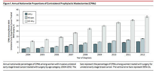 Annual-Nationwide Propotions CPM's