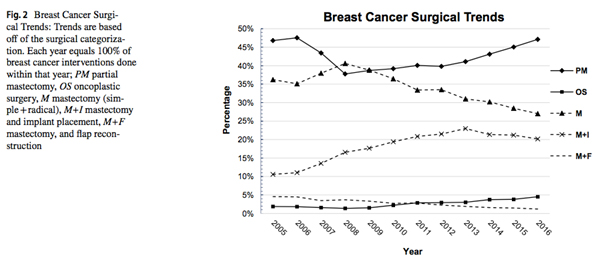 Breast Cancer Surgical Trends