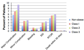 BODY WEIGHT AND BREAST SURGERY COMPLICATIONS