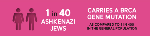Ashkenazi Jewish Heritage and BRCA mutations