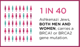 Ashkenazi Jewish Heritage and BRCA mutations