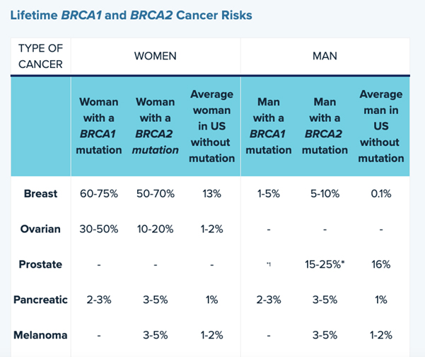 Ashkenazi Jewish Heritage and BRCA mutations