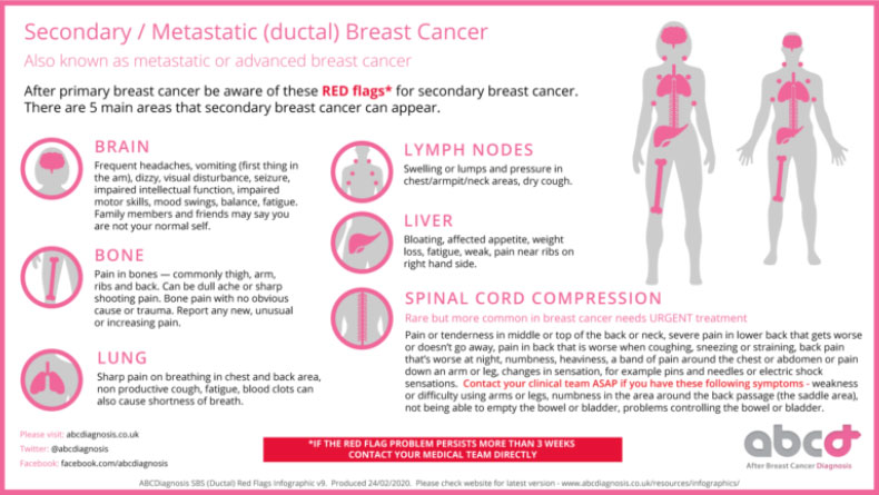 Breast Cancer Recurrence