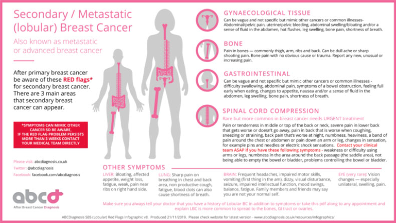 Breast Cancer Recurrence