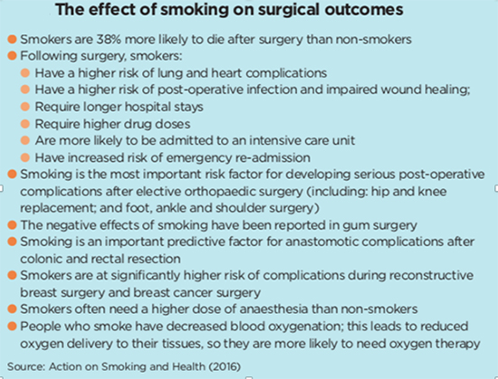 Effect Of Smoking