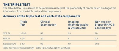 Triple Test