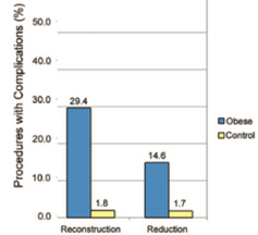 BODY WEIGHT AND BREAST SURGERY COMPLICATIONS