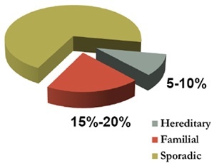 BRCA Gene Testing