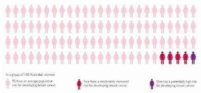 BRCA Gene Testing Mutation