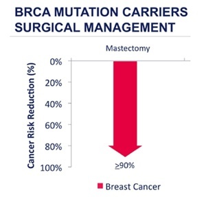 BRCA Mutation Crriers Srgical Management