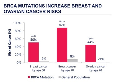 BRCA Gene Testing East Melbourne, VIC