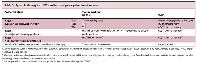  Breast Cancer Treatment Algorithms 