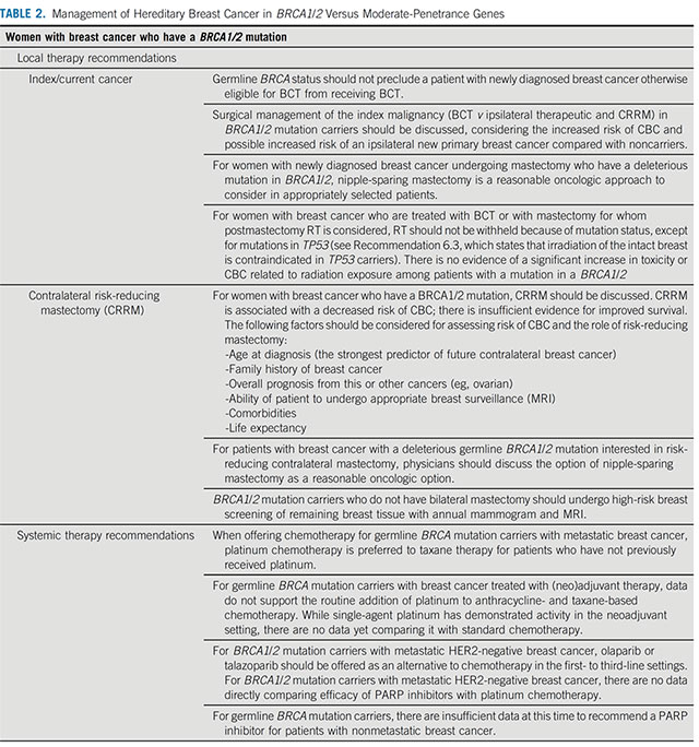  Breast Cancer Treatment Algorithms 