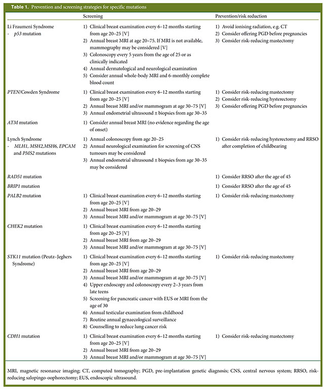  Breast Cancer Treatment Algorithms 