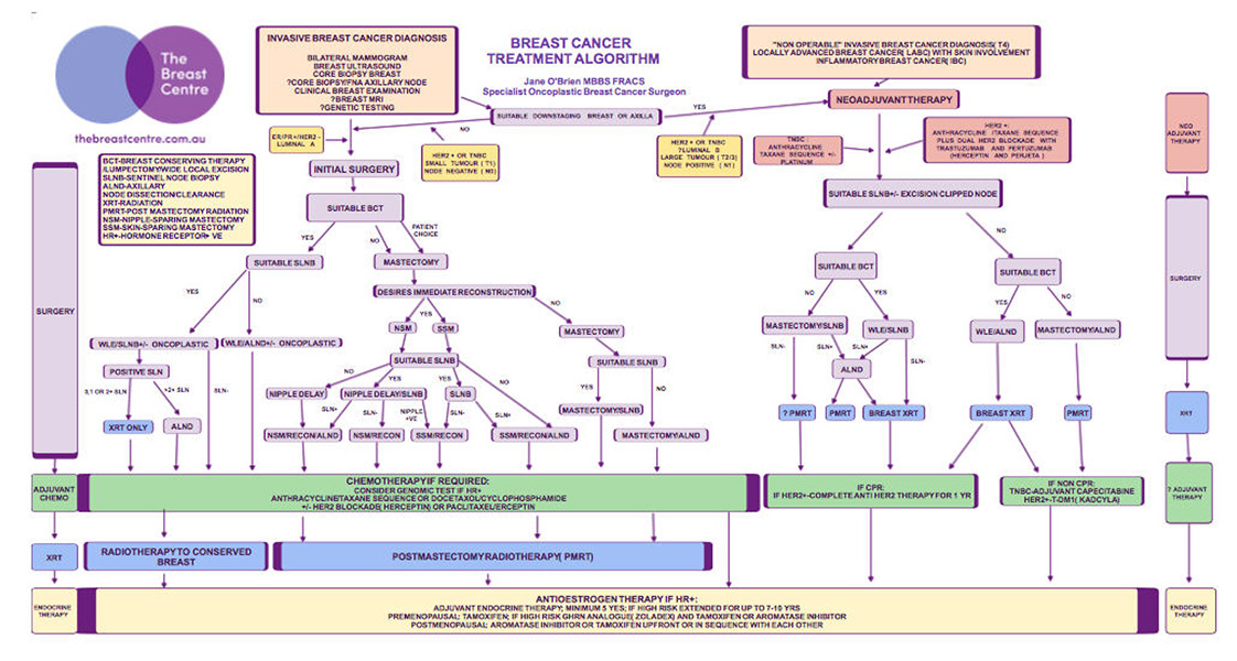 Breast Cancer Treatment Algorithms | Breast Cancer Surgery Melbourne, VIC