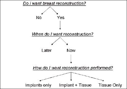 Breast Reconstruction, including Timing, and Reconstruction Rates