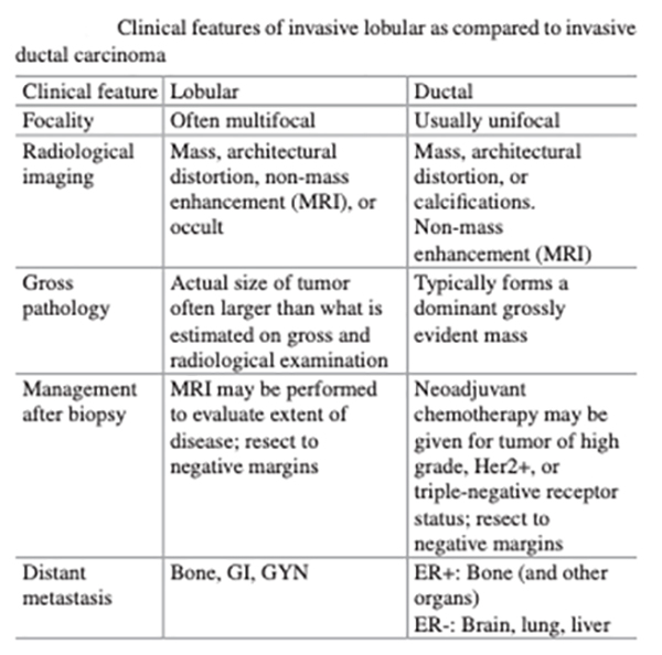 Infiltrating Lobular Carcinoma (ILC)