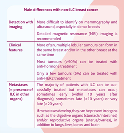 Infiltrating Lobular Carcinoma (ILC)