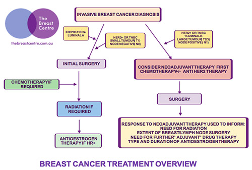 INITIAL TREATMENT DECISIONS