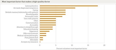 What Patients Want